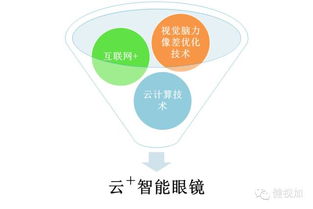 健視加 創新融合互聯網思維與大數據智能，重塑眼健康服務新范式